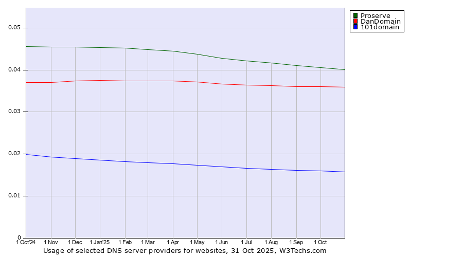 Historical trends in the usage of Proserve vs. DanDomain vs. 101domain