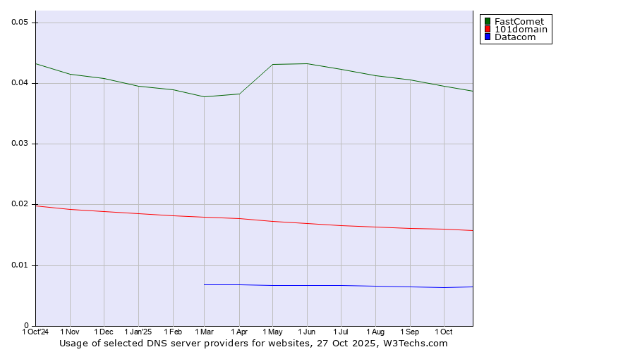 Historical trends in the usage of FastComet vs. 101domain vs. Datacom
