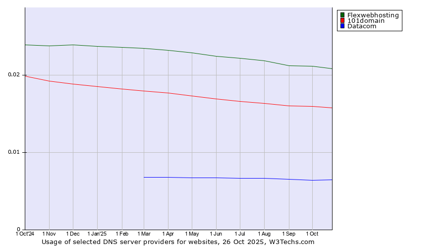 Historical trends in the usage of Flexwebhosting vs. 101domain vs. Datacom