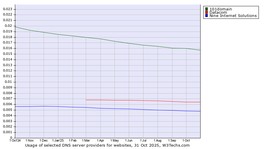 Historical trends in the usage of 101domain vs. Datacom vs. Nine Internet Solutions