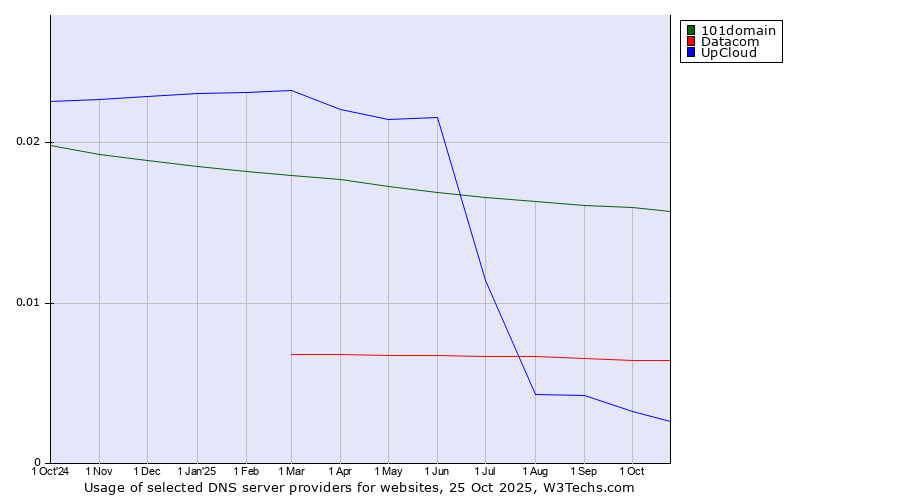 Historical trends in the usage of 101domain vs. Datacom vs. UpCloud