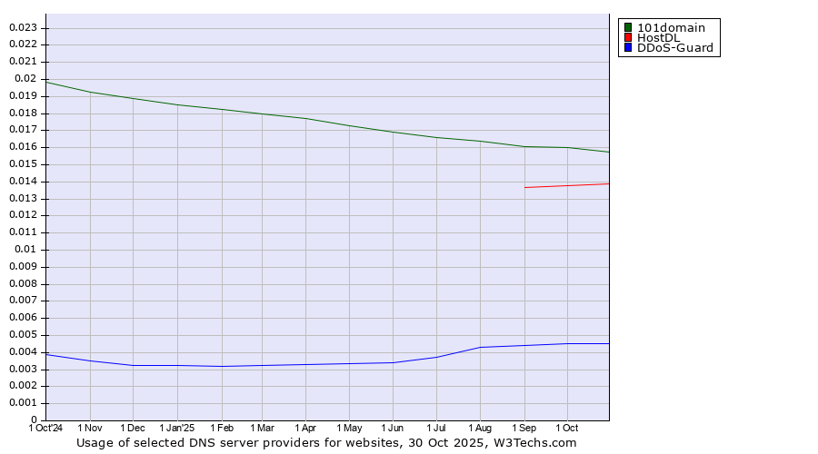 Historical trends in the usage of 101domain vs. HostDL vs. DDoS-Guard
