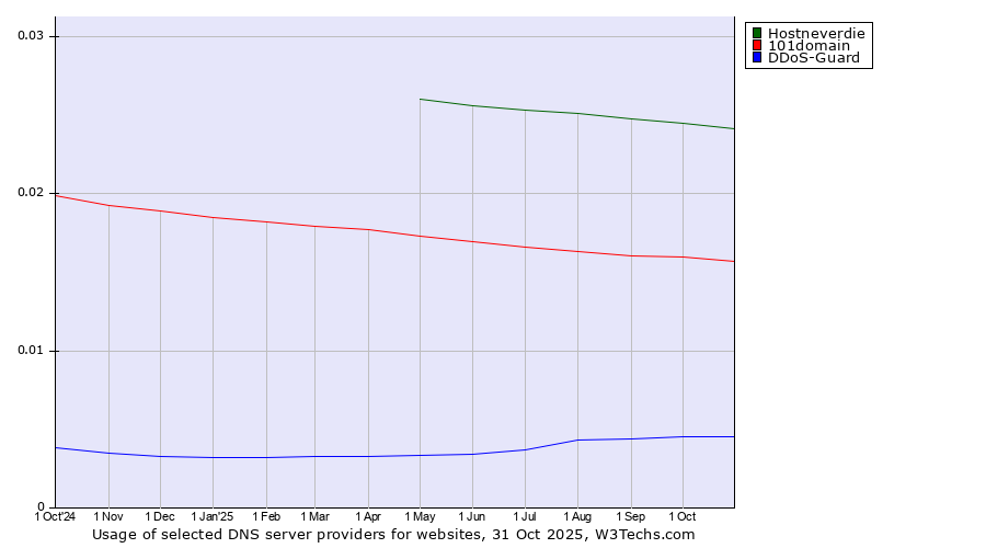 Historical trends in the usage of Hostneverdie vs. 101domain vs. DDoS-Guard
