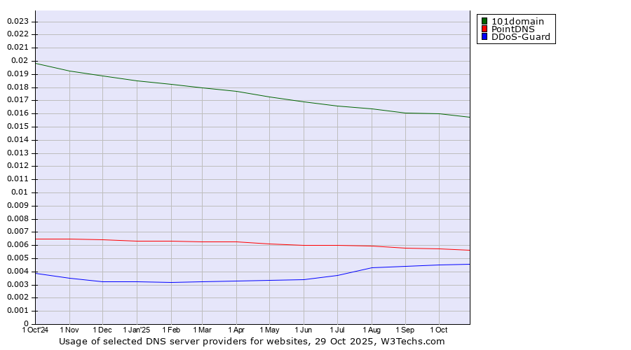 Historical trends in the usage of 101domain vs. PointDNS vs. DDoS-Guard