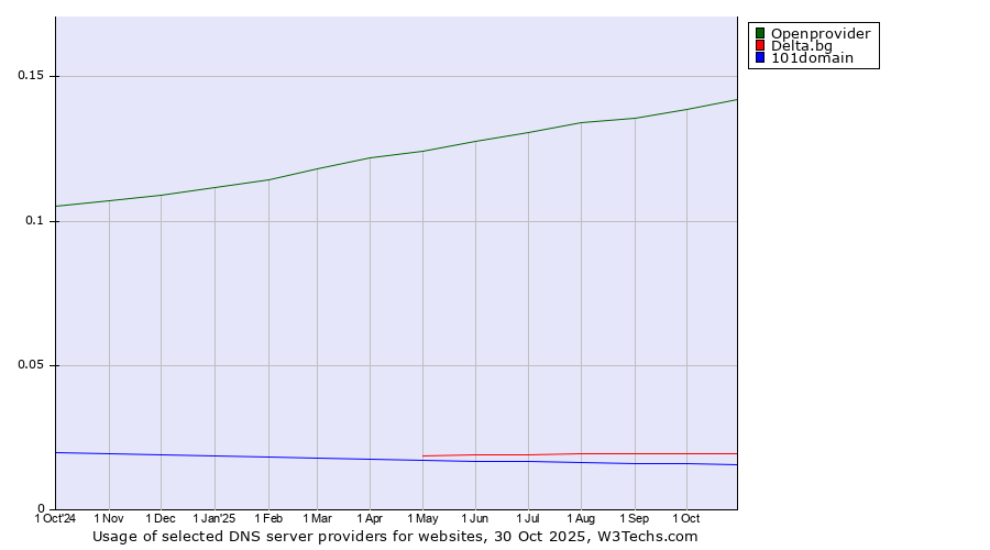 Historical trends in the usage of Openprovider vs. Delta.bg vs. 101domain