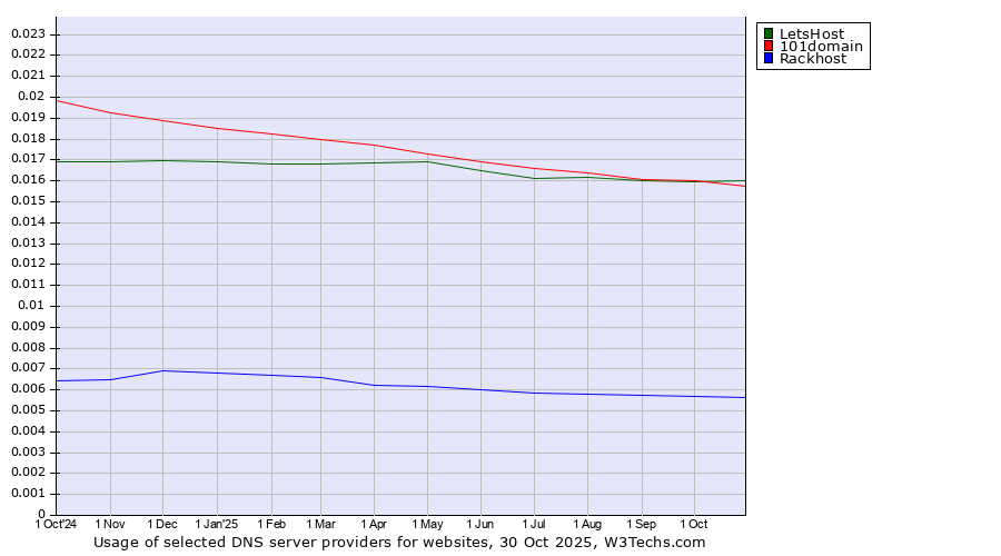 Historical trends in the usage of LetsHost vs. 101domain vs. Rackhost