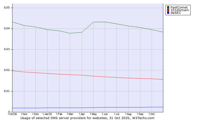 Historical trends in the usage of FastComet vs. 101domain vs. deSEC