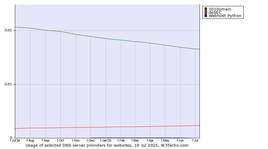 Historical trends in the usage of 101domain vs. deSEC vs. Webhost Python