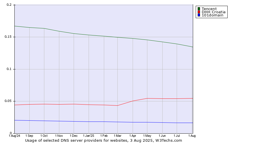 Historical trends in the usage of Tencent vs. DHH Croatia vs. 101domain