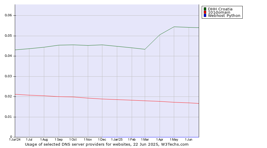 Historical trends in the usage of DHH Croatia vs. 101domain vs. Webhost Python