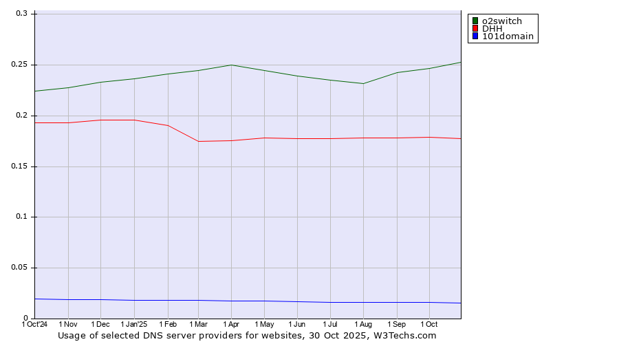 Historical trends in the usage of o2switch vs. DHH vs. 101domain
