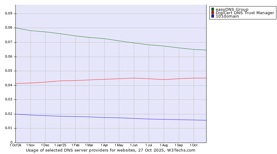 Historical trends in the usage of easyDNS Group vs. DigiCert DNS Trust Manager vs. 101domain