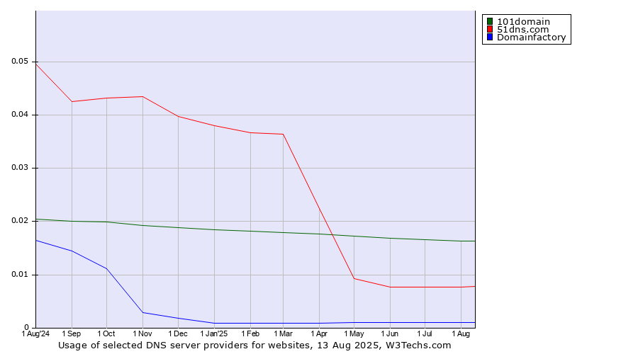 Historical trends in the usage of 101domain vs. 51dns.com vs. Domainfactory