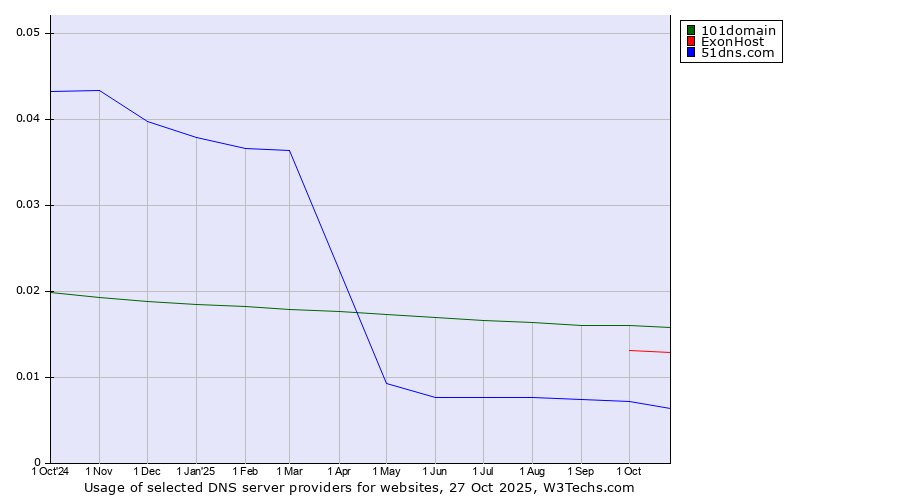 Historical trends in the usage of 101domain vs. ExonHost vs. 51dns.com