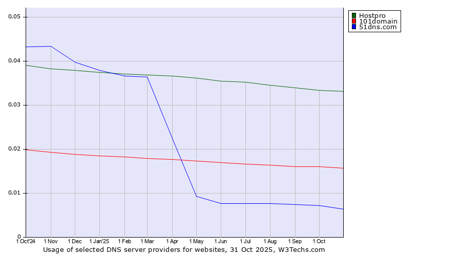Historical trends in the usage of Hostpro vs. 101domain vs. 51dns.com