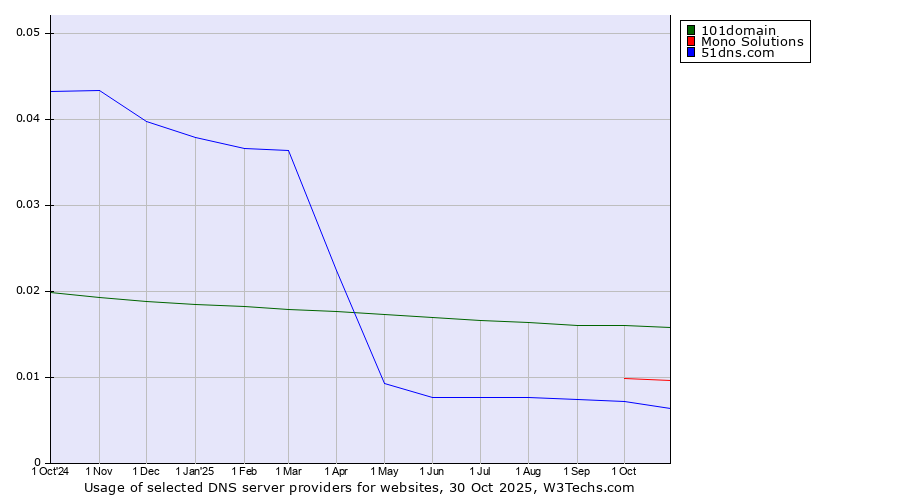 Historical trends in the usage of 101domain vs. Mono Solutions vs. 51dns.com