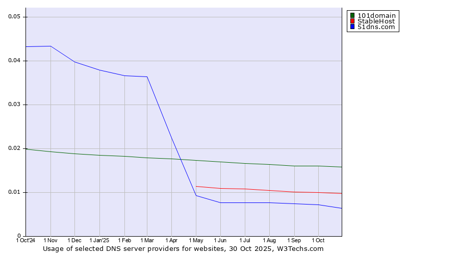 Historical trends in the usage of 101domain vs. StableHost vs. 51dns.com