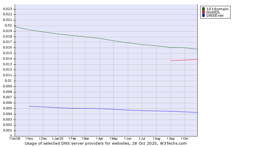 Historical trends in the usage of 101domain vs. HostDL vs. DNSEver