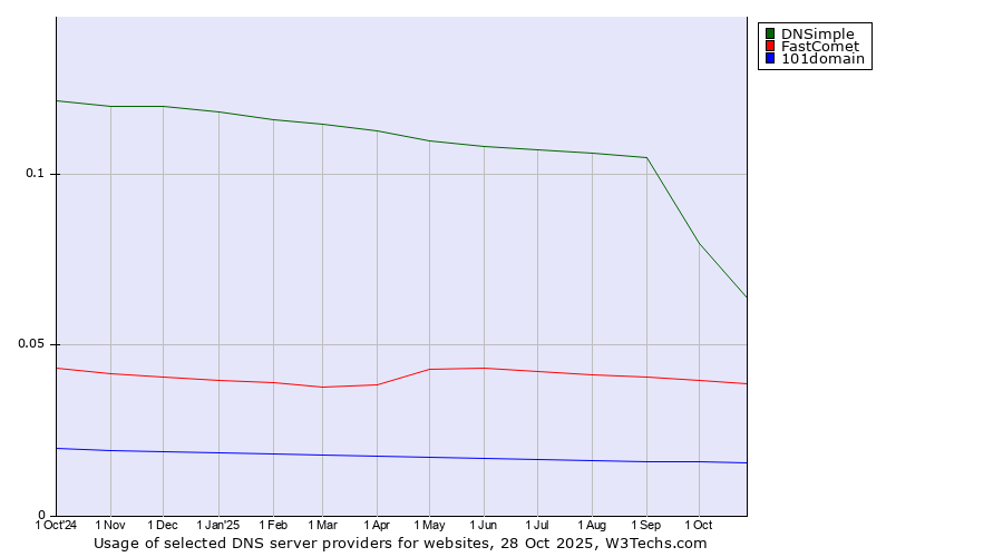 Historical trends in the usage of DNSimple vs. FastComet vs. 101domain