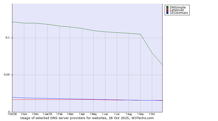 Historical trends in the usage of DNSimple vs. LetsHost vs. 101domain
