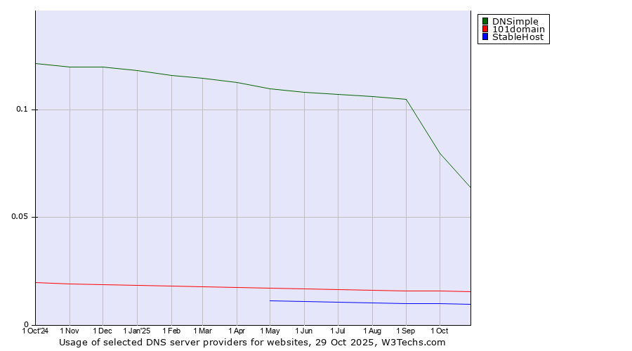 Historical trends in the usage of DNSimple vs. 101domain vs. StableHost