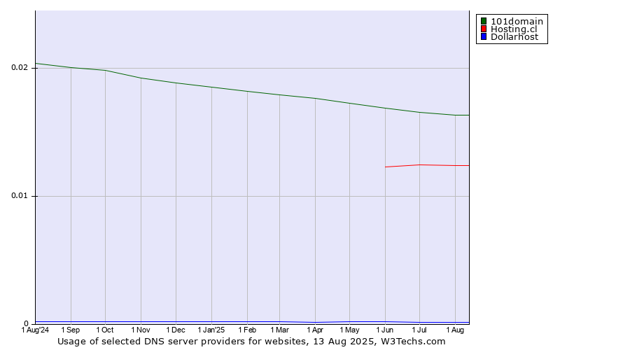 Historical trends in the usage of 101domain vs. Hosting.cl vs. Dollarhost