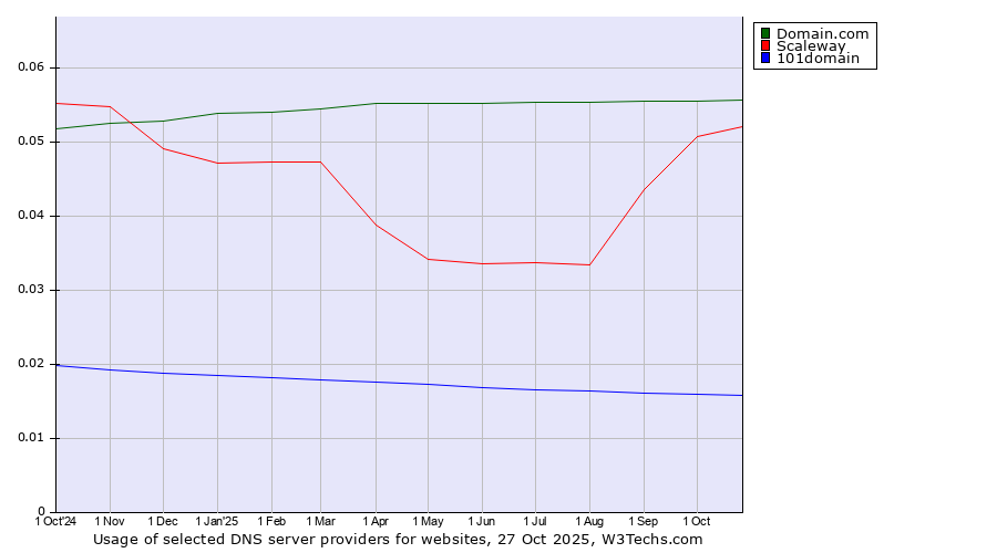 Historical trends in the usage of Domain.com vs. Scaleway vs. 101domain