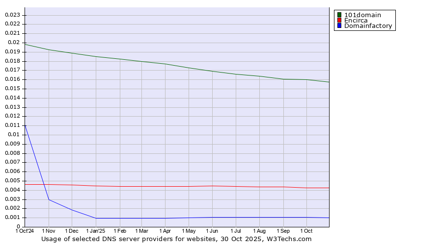 Historical trends in the usage of 101domain vs. Encirca vs. Domainfactory