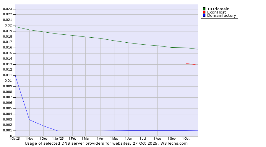 Historical trends in the usage of 101domain vs. ExonHost vs. Domainfactory