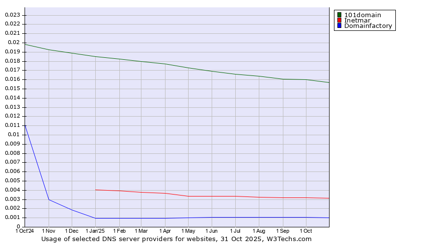 Historical trends in the usage of 101domain vs. Inetmar vs. Domainfactory