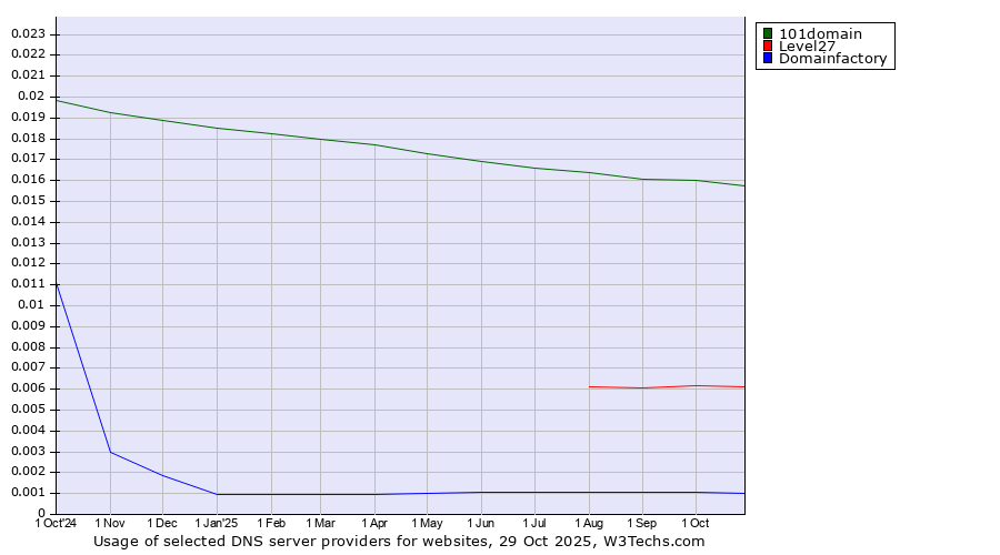 Historical trends in the usage of 101domain vs. Level27 vs. Domainfactory