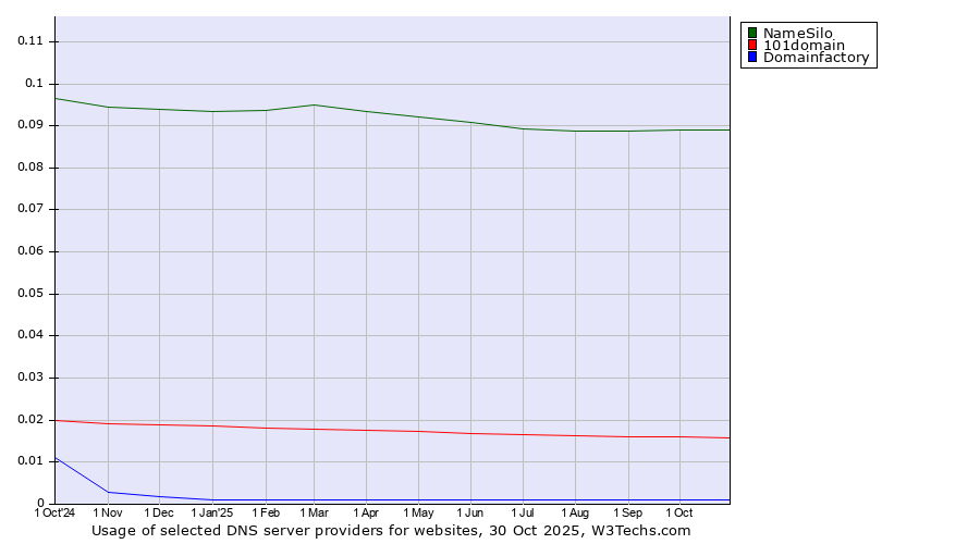 Historical trends in the usage of NameSilo vs. 101domain vs. Domainfactory