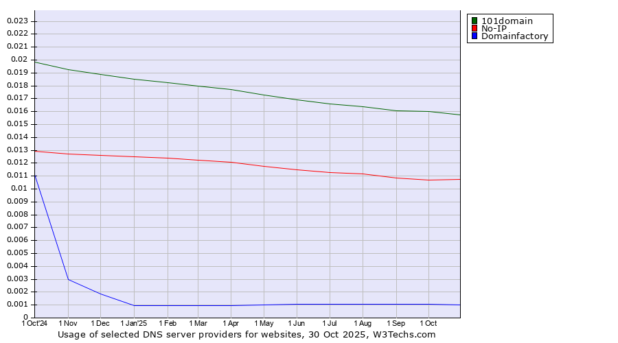 Historical trends in the usage of 101domain vs. No-IP vs. Domainfactory