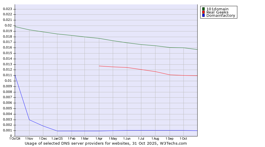 Historical trends in the usage of 101domain vs. Real Geeks vs. Domainfactory