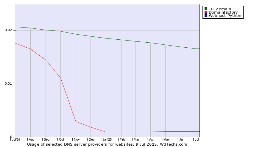 Historical trends in the usage of 101domain vs. Domainfactory vs. Webhost Python