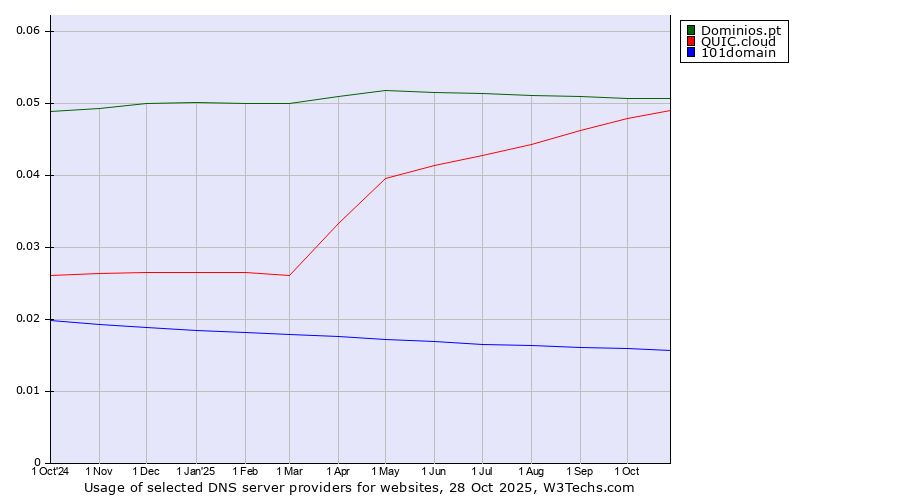 Historical trends in the usage of Dominios.pt vs. QUIC.cloud vs. 101domain