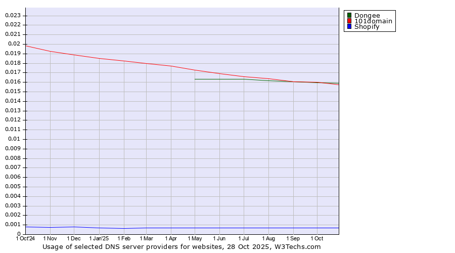 Historical trends in the usage of Dongee vs. 101domain vs. Shopify