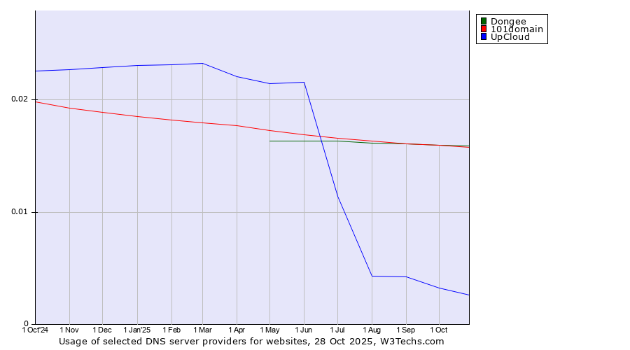 Historical trends in the usage of Dongee vs. 101domain vs. UpCloud
