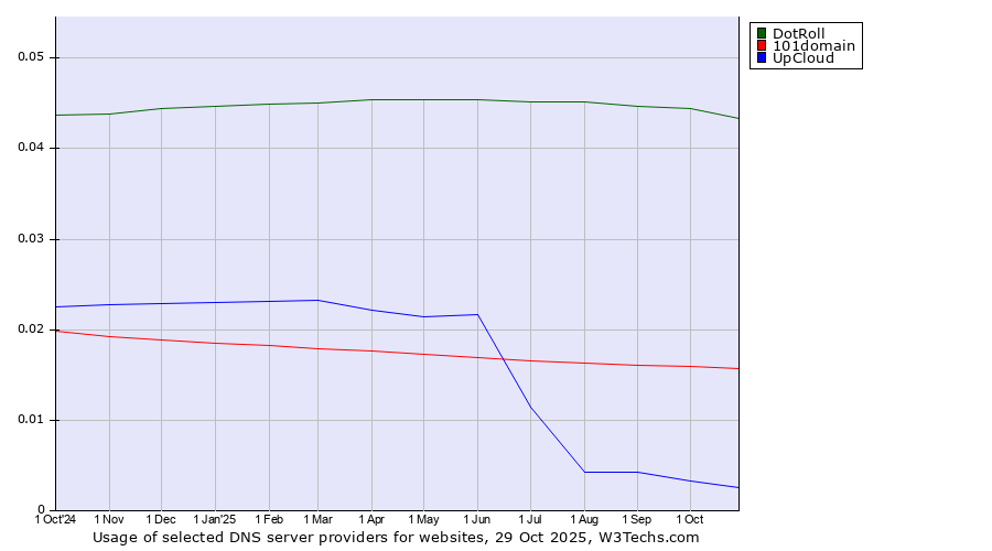 Historical trends in the usage of DotRoll vs. 101domain vs. UpCloud