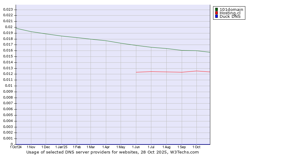 Historical trends in the usage of 101domain vs. Hosting.cl vs. Duck DNS