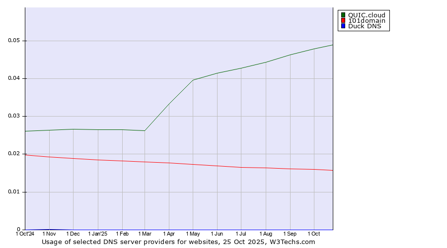 Historical trends in the usage of QUIC.cloud vs. 101domain vs. Duck DNS