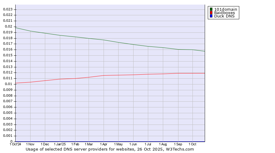 Historical trends in the usage of 101domain vs. Raidboxes vs. Duck DNS