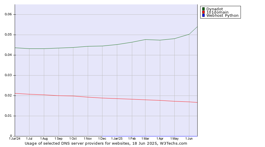 Historical trends in the usage of Dynadot vs. 101domain vs. Webhost Python