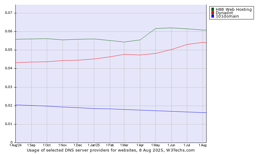 Historical trends in the usage of H88 Web Hosting vs. Dynadot vs. 101domain