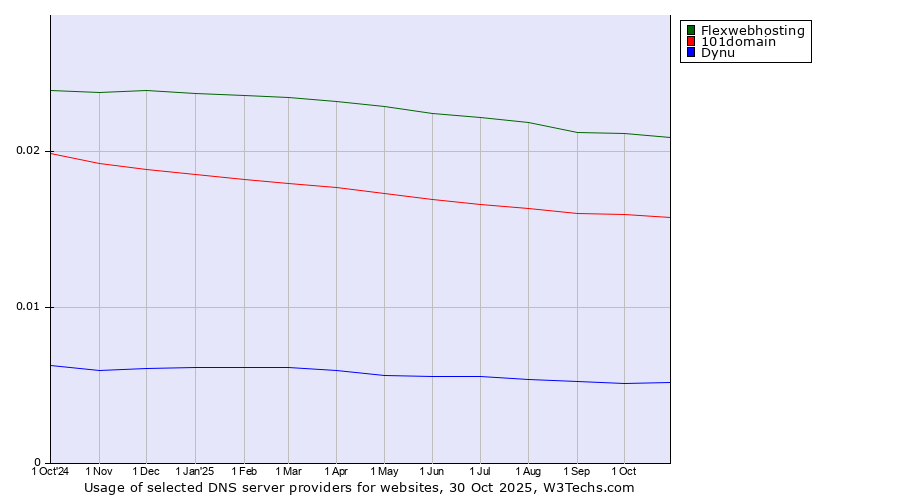 Historical trends in the usage of Flexwebhosting vs. 101domain vs. Dynu