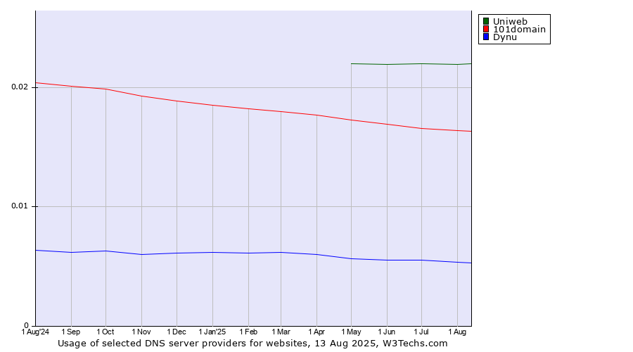 Historical trends in the usage of Uniweb vs. 101domain vs. Dynu