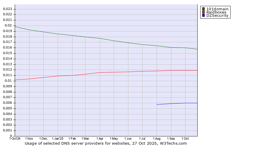 Historical trends in the usage of 101domain vs. Raidboxes vs. DZSecurity