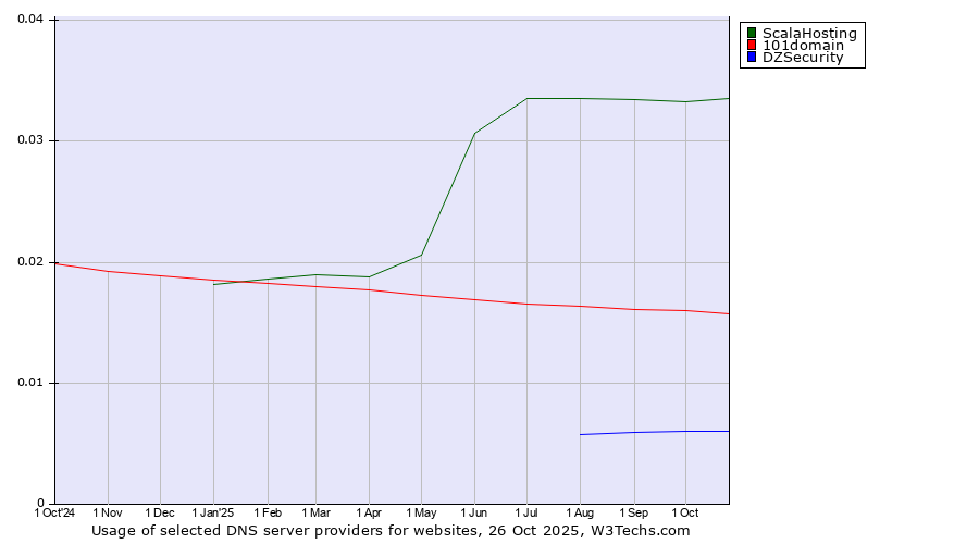 Historical trends in the usage of ScalaHosting vs. 101domain vs. DZSecurity