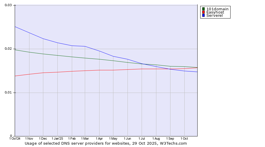Historical trends in the usage of 101domain vs. Easyhost vs. Serverel