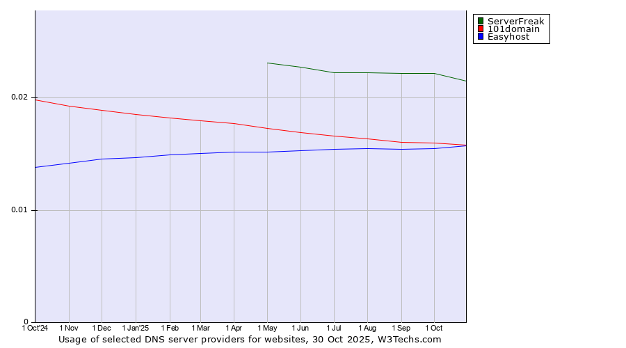 Historical trends in the usage of ServerFreak vs. 101domain vs. Easyhost